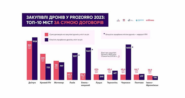 дрони закупівля